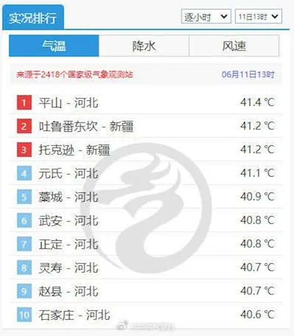 熱得呼吸都燙肺 河北一地氣溫超過(guò)新疆吐魯番