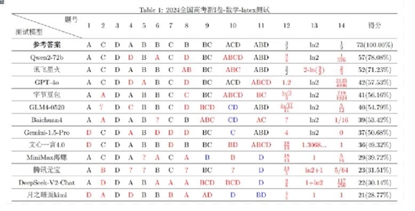 復(fù)旦大學(xué)高考數(shù)學(xué)大模型評測：阿里千問、訊飛星火力壓GPT-4o