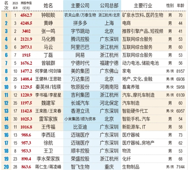 小米5人上榜2024新財富500創(chuàng)富榜：雷軍持股市值達(dá)1025億元