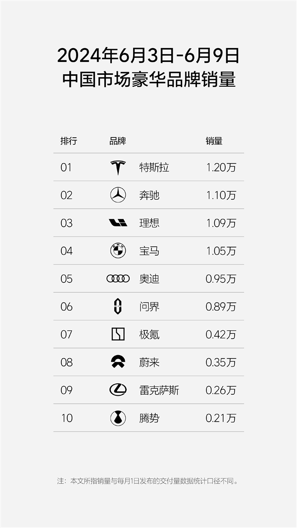 理想單周銷(xiāo)量首次超越寶馬和奧迪：連續(xù)7周坐穩(wěn)新勢(shì)力第一