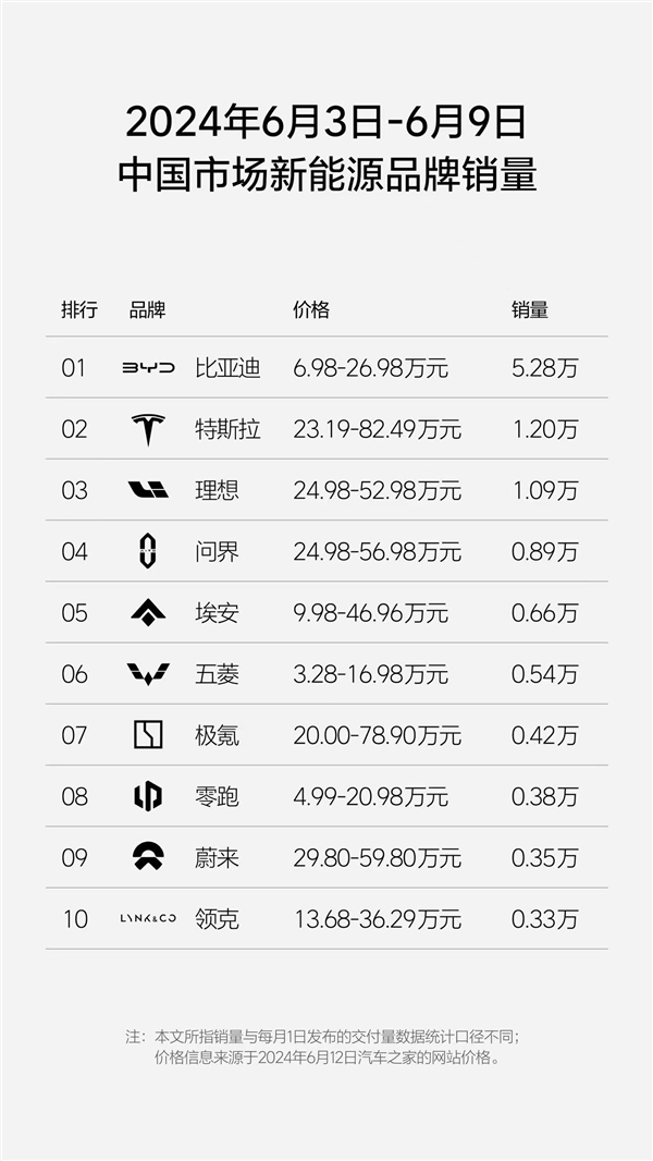 理想汽車周銷量超萬輛 理想L6成銷量增長新引擎