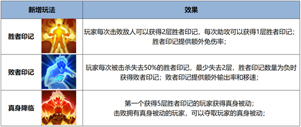 超爽！《王者榮耀》全新覺醒之戰(zhàn)正式上線：四大真身