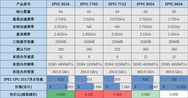 Zen 4 64核心EPYC 9534：AMD性價比、能效比的巔峰之作！