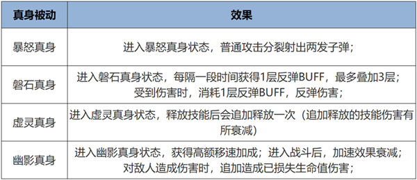 超爽！《王者榮耀》全新覺醒之戰(zhàn)正式上線：四大真身