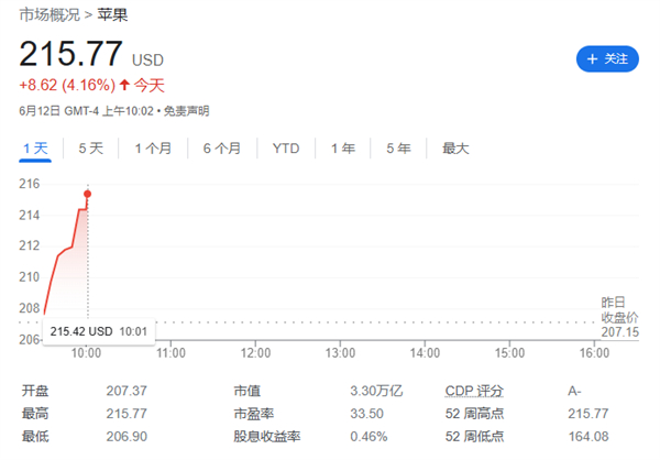 蘋(píng)果市值漲上 3.3 萬(wàn)億美元重回全球第一