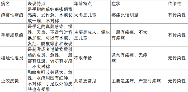 奇癢無(wú)比！夏天手上超愛(ài)長(zhǎng)的“小水泡”：到底該怎么對(duì)付