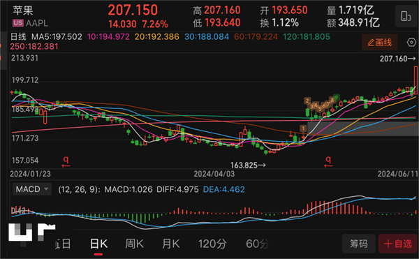蘋果股價(jià)創(chuàng)歷史新高，上漲 7.26%