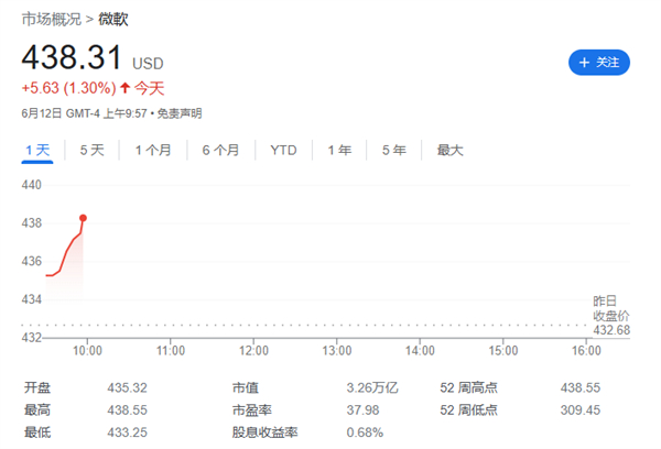 蘋(píng)果市值漲上 3.3 萬(wàn)億美元重回全球第一