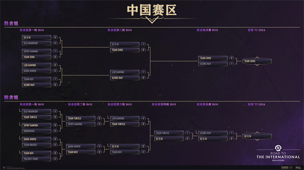 《DOTA2》TI13 中國(guó)預(yù)選賽 G2×iG 戰(zhàn)隊(duì)出線，LGD 連續(xù) 11 屆 TI 紀(jì)錄被終結(jié)