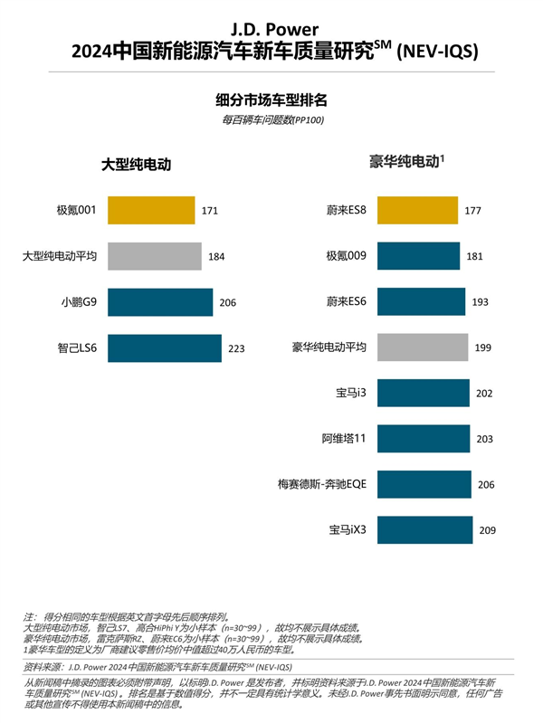 蔚來連續(xù)6年現(xiàn)身J.D. Power榜單：質量與魅力指數(shù)“雙冠王”背后發(fā)生了什么