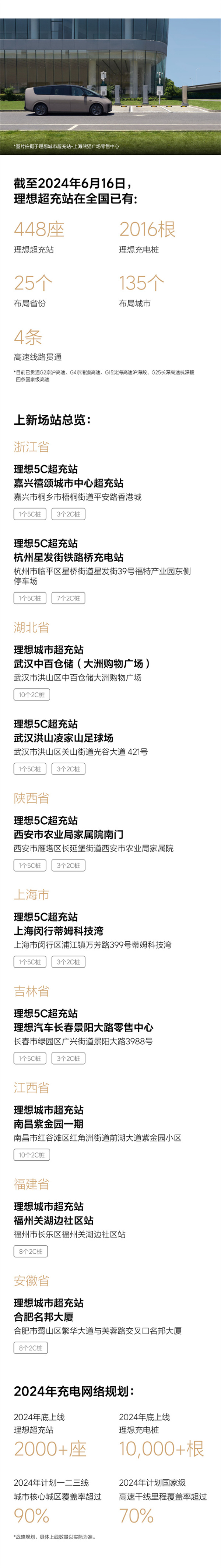 在全國(guó)理想超充站已有 448 座