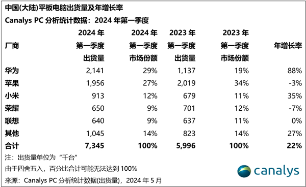 麒麟加持賣爆了！華為平板一季度國(guó)內(nèi)份額暴漲88%：增速第一