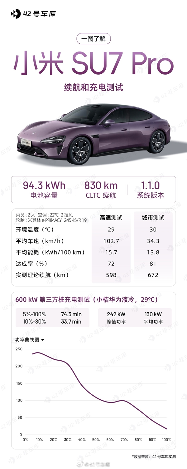 400V平臺打造的小米SU7 Pro續(xù)航、充電實測：不遜800V電車