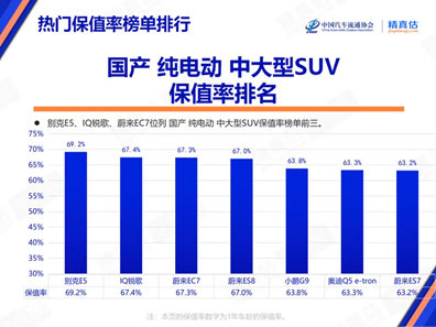 大型純電SUV中保值的國產(chǎn)品牌！蔚來三年保值率均在60%以上