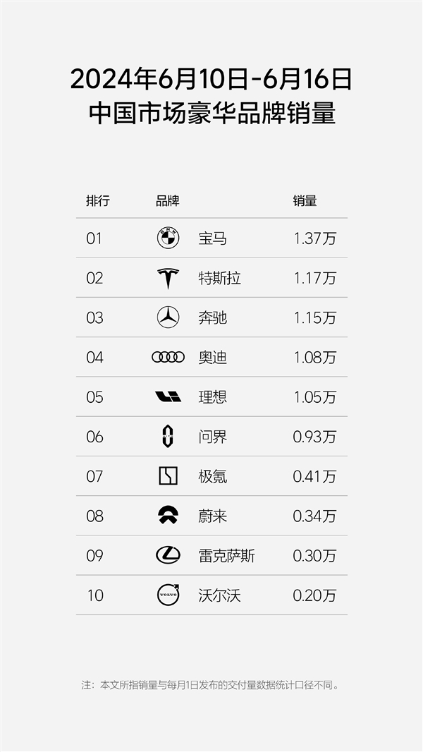 連續(xù)8周超問(wèn)界成新勢(shì)力第一：理想周銷(xiāo)量再破萬(wàn)臺(tái)