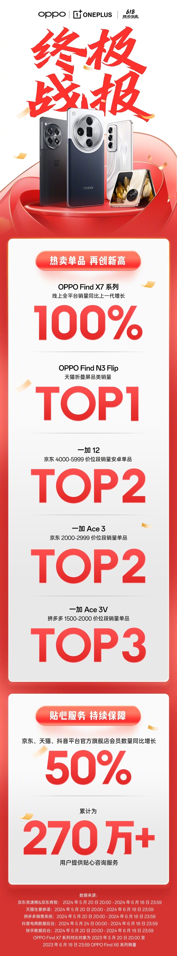 OPPO 618終極戰(zhàn)報(bào)：Find X7銷量比上代增長100%！Find N3 Flip天貓折疊屏第一