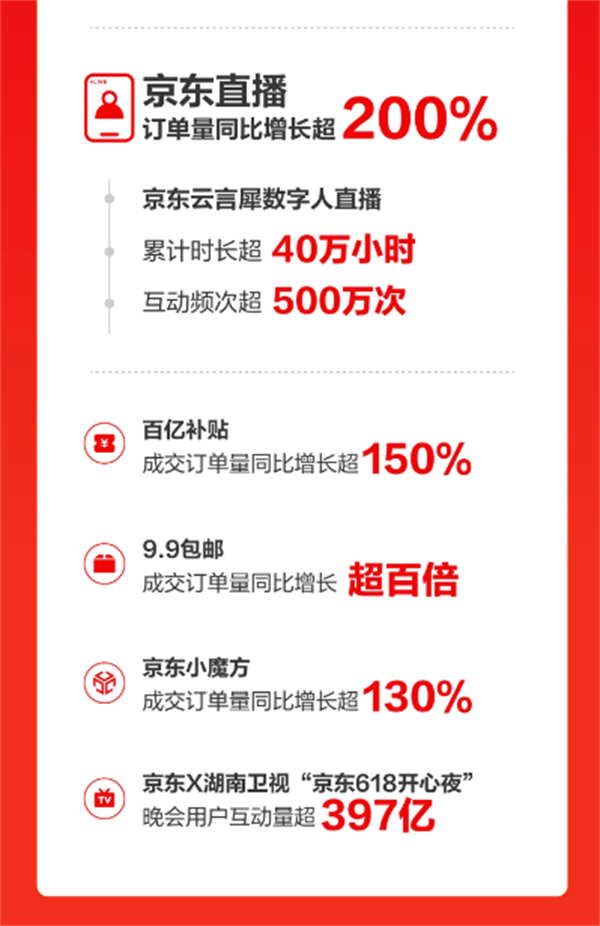 京東 618 下單用戶 超 5 億