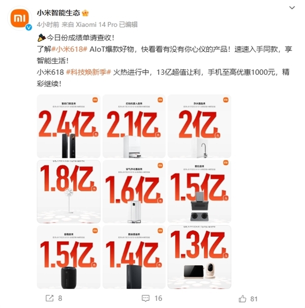 刷新歷年記錄 小米618銷售額破263億！雷軍感謝大家支持