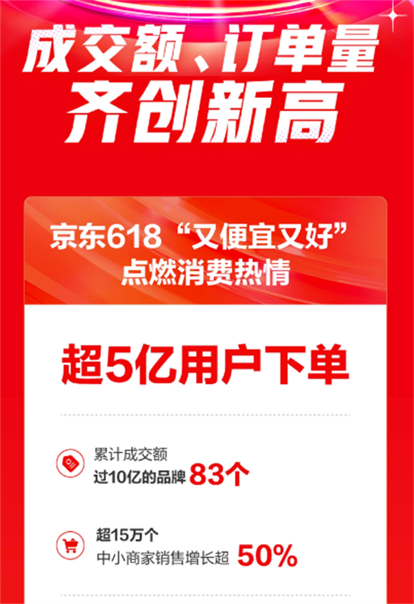 京東 618 下單用戶 超 5 億