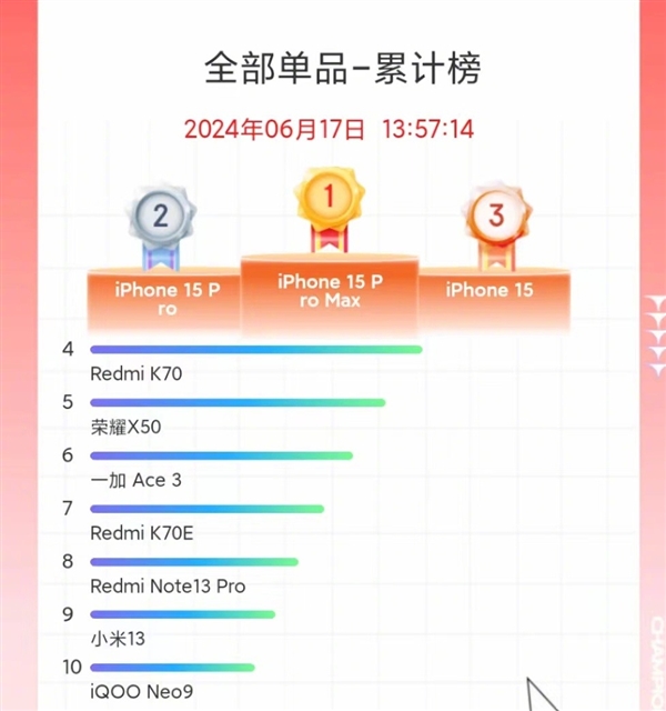 刷新歷年記錄 小米618銷售額破263億！雷軍感謝大家支持