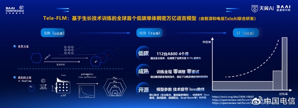 全球首個！中國電信發(fā)布單體稠密萬億參數語義模型Tele-FLM-1T