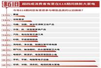 超8成用戶以舊換新首選京東 7省市以舊換新成交額同比增長(zhǎng)超100%