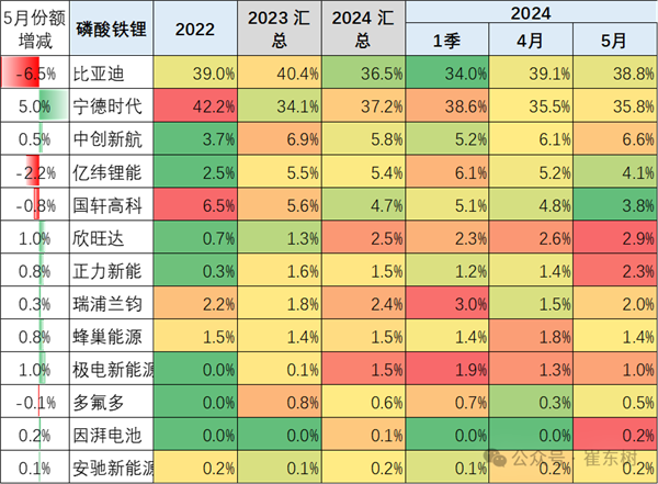 比亞迪動(dòng)力電池份額創(chuàng)新高 4年翻倍