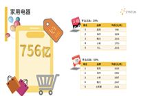 京東618家用電器市場(chǎng)份額高達(dá)60% 穩(wěn)居行業(yè)第一