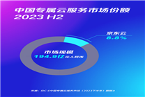 京東云位居專屬云第五 同比增速25%超市場(chǎng)均值