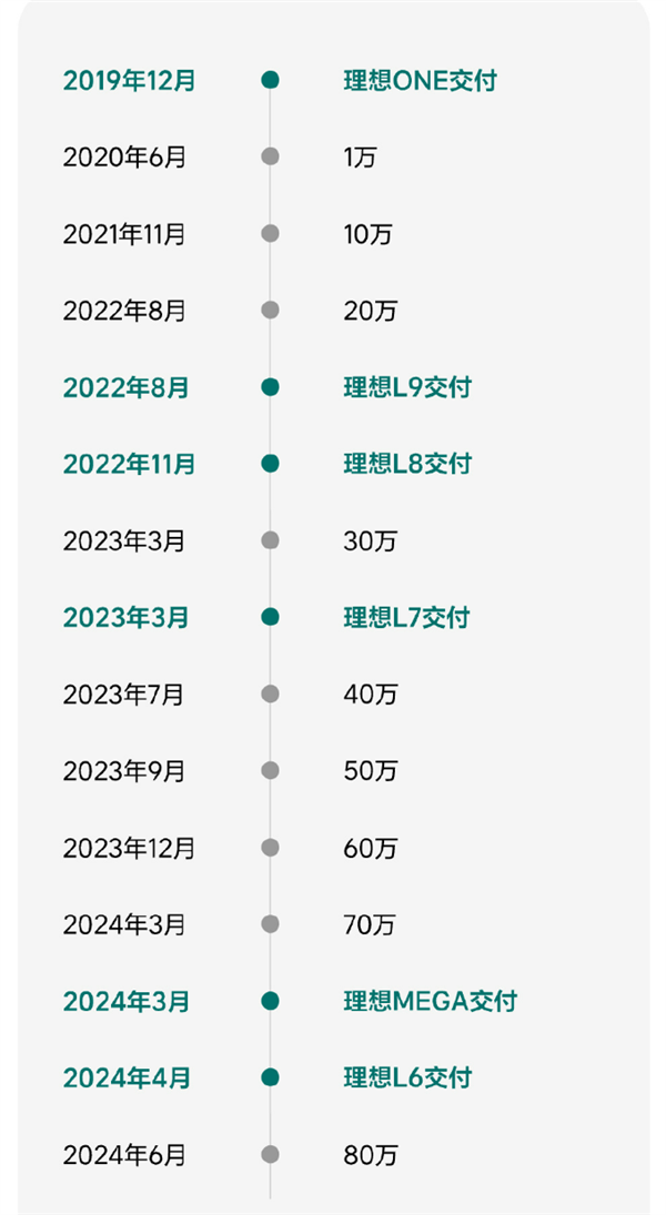 中國新勢力第一！理想汽車?yán)塾?jì)交付超80萬輛：用時(shí)僅54個(gè)月