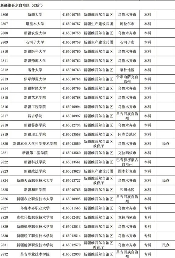 育部發(fā)布全國3117所高校全名單