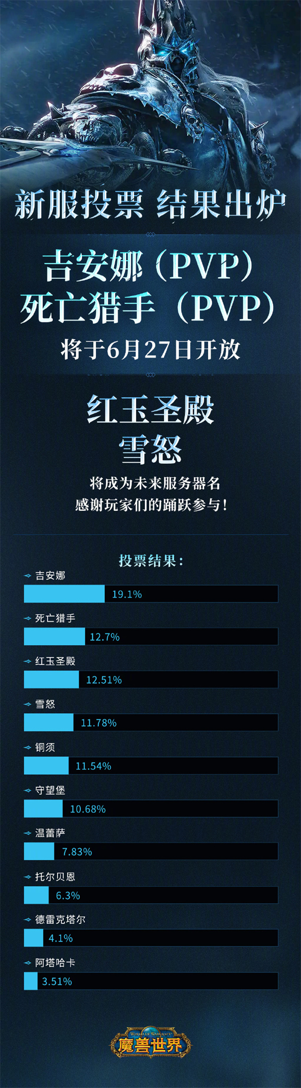 魔獸世界6月27日將開放“吉安娜”與“死亡獵手”服務器