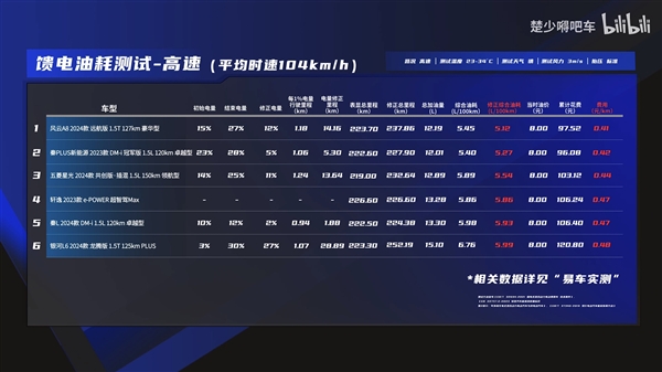 10萬級混動車大橫評：比亞迪秦L油耗竟然不是優(yōu)！