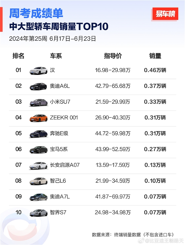 比亞迪漢奪得中大型轎車周銷冠軍：奧迪A6L、奔馳E級(jí)都不是對(duì)手
