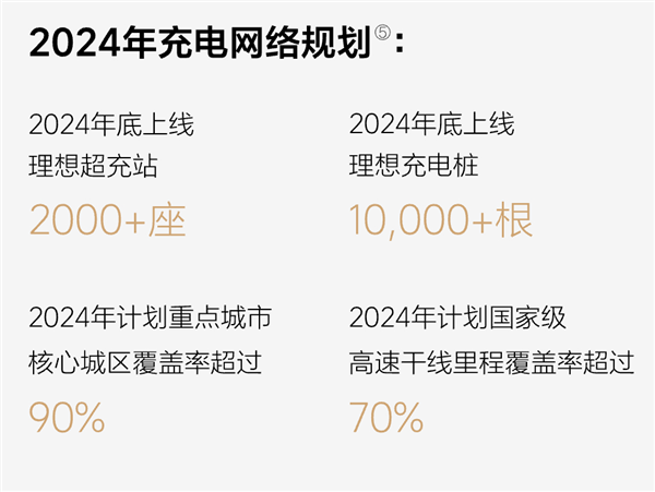 第500座理想超充站投入運(yùn)營 年底將突破2000座