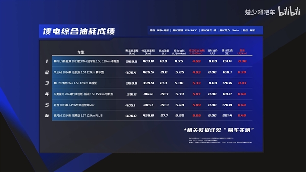 10萬級混動車大橫評：比亞迪秦L油耗竟然不是優(yōu)！