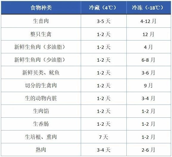 久放冰箱也變質(zhì)：冷凍食品也有保質(zhì)期