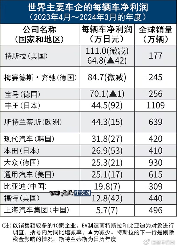 全球車企單輛車凈利潤比拼：特斯拉第一 豐田本田現(xiàn)代遠(yuǎn)超比亞迪