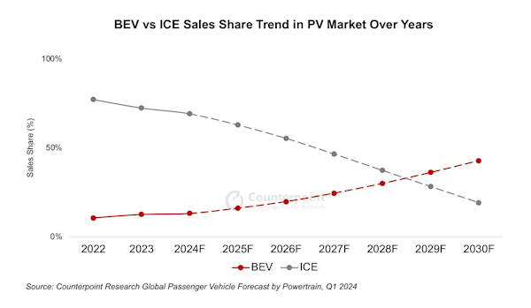 比亞迪有望超越特斯拉拿下全球第一！2024全球電車銷量將破1000萬臺