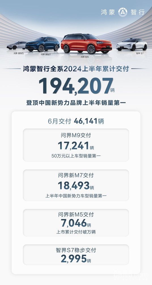 50萬以上銷量第一！李想吹的“?！北挥喑袞|實(shí)現(xiàn)了