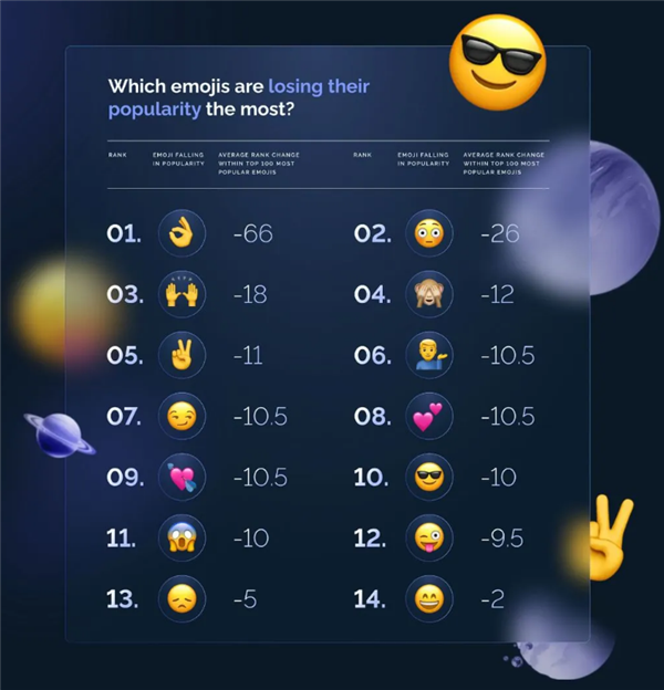 2024全球Emoji失寵榜單發(fā)布：OK手勢(shì)排第一