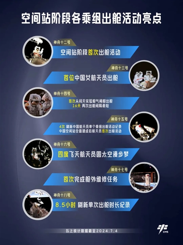 我國空間站階段首次出艙三周年！已圓滿完成16次出艙活動