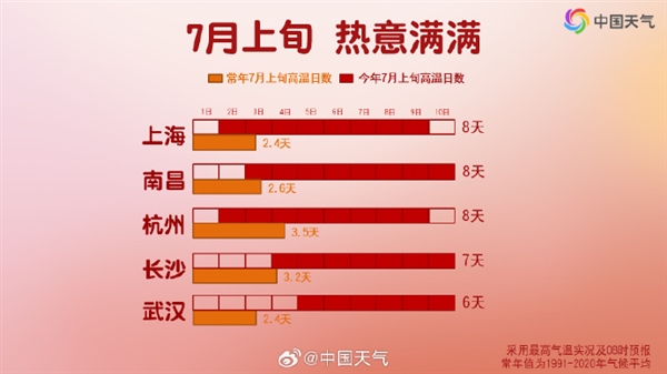 南方全天候悶熱噩夢開始了：上海熱到全國第一名 浙江大火收汁