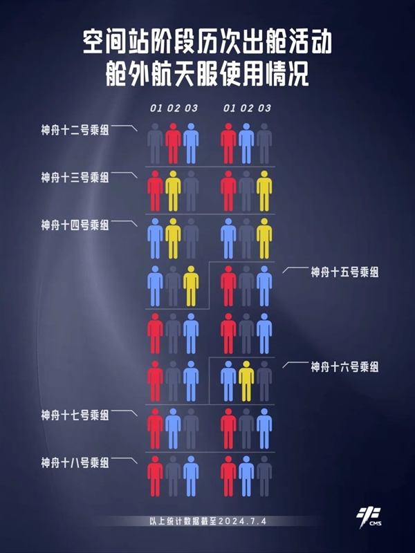 我國空間站階段首次出艙三周年！已圓滿完成16次出艙活動