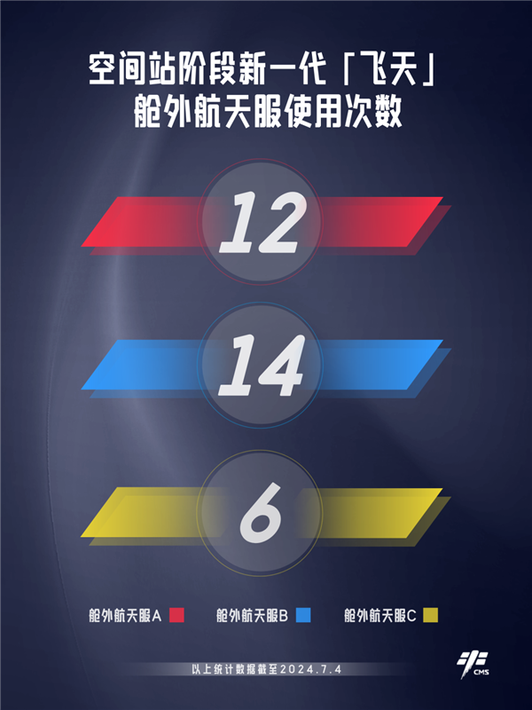 我國空間站階段首次出艙三周年！已圓滿完成16次出艙活動