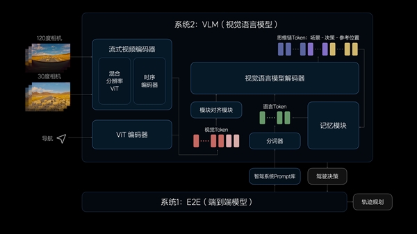 理想正式啟動端到端+VLM的早鳥計劃：讓自動駕駛成為老司機