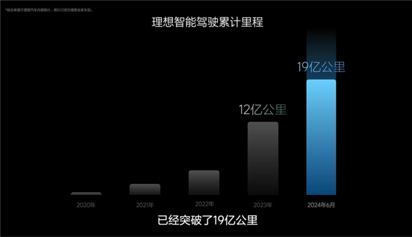 理想：智駕行駛里程超19億公里、81萬用戶人均2300公里