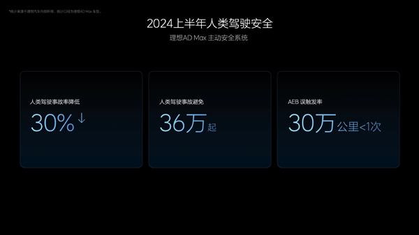 理想汽車：2024年上半年幫助用戶規(guī)避了36萬(wàn)起潛在事故