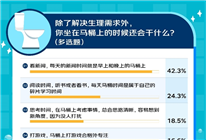 千名男性調(diào)研揭秘觀賽新方式 超四成已婚男球迷因歐洲杯延長“馬桶時間”