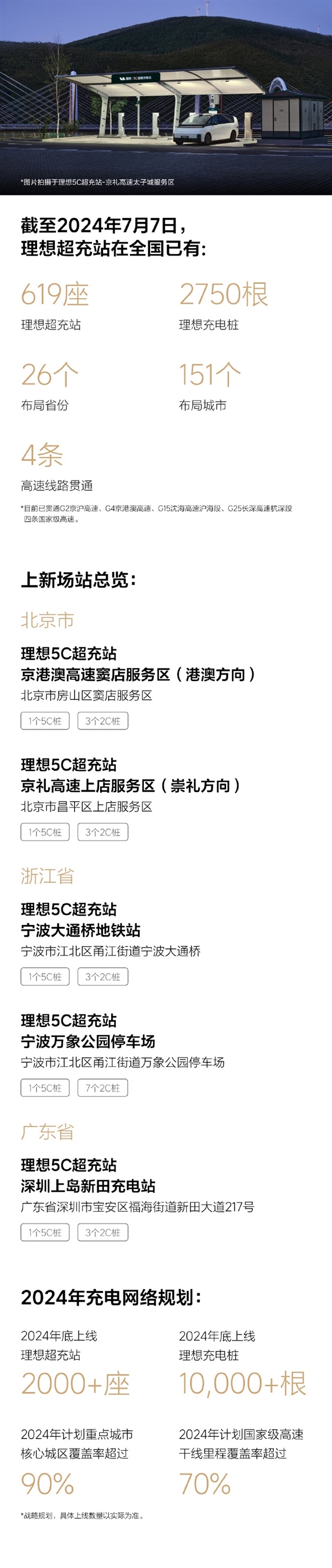 加速布局充電網(wǎng)絡(luò)！理想汽車新增5座超充站 累計已達619座